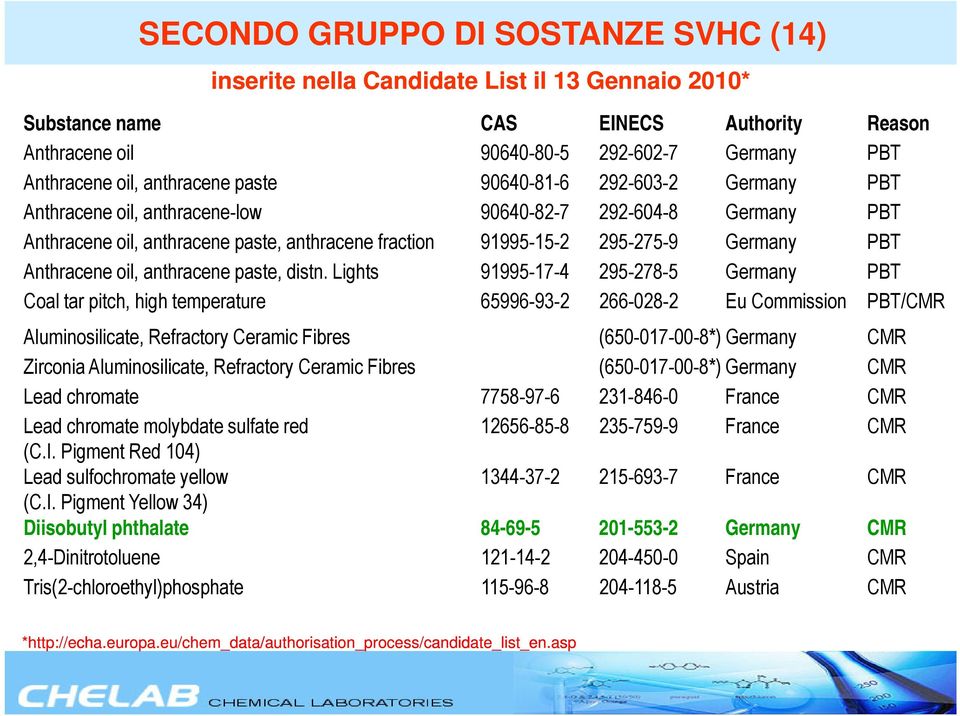 Germany PBT Anthracene oil, anthracene paste, distn.