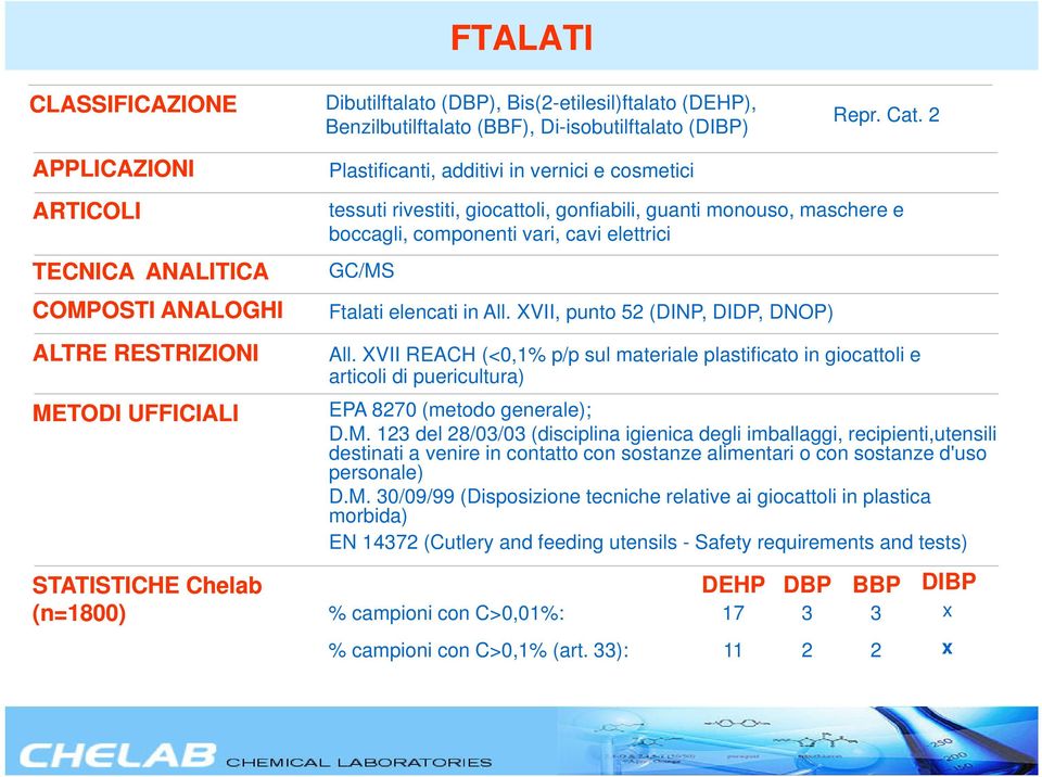 vari, cavi elettrici GC/MS Ftalati elencati in All. XVII, punto 52 (DINP, DIDP, DNOP) ALTRE RESTRIZIONI METODI UFFICIALI All.