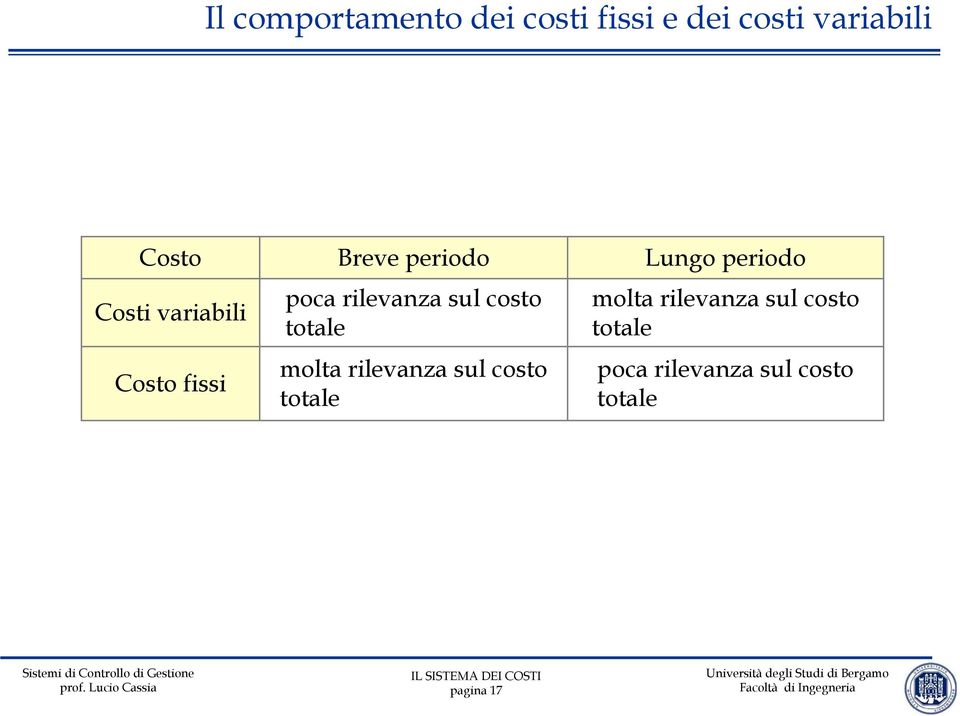 costo totale molta rilevanza sul costo totale Lungo periodo