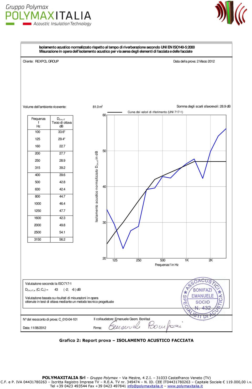 0m 3 60 Curva dei valori di riferimento (UNI 717-1) Somma degli scarti sfavorevoli: 28.9 db 160 22.7 200 27.7 250 28.9 315 39.2 400 39.6 500 42.8 630 42.4 800 44.7 1000 46.4 1250 47.7 1600 42.