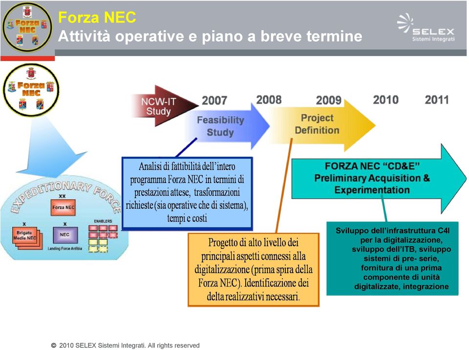 sviluppo dell ITB, sviluppo sistemi di pre- serie,