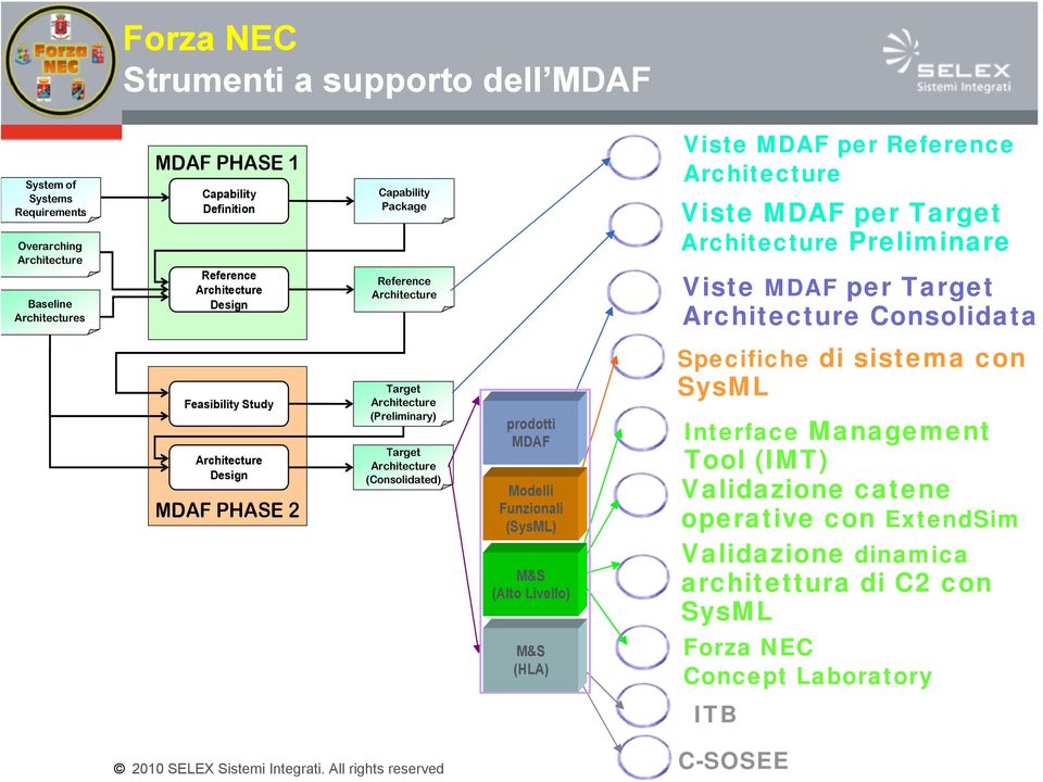 PHASE 2 Target (Preliminary) Target (Consolidated) prodotti MDAF Modelli Funzionali (SysML) M&S (Alto Livello) M&S (HLA) Specifiche di sistema con SysML