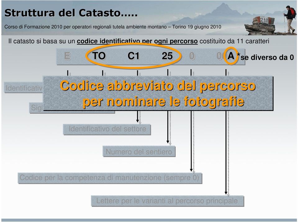 25 0 00A *se diverso da 0 Identificativo della Regione Codice abbreviato del percorso per nominare le