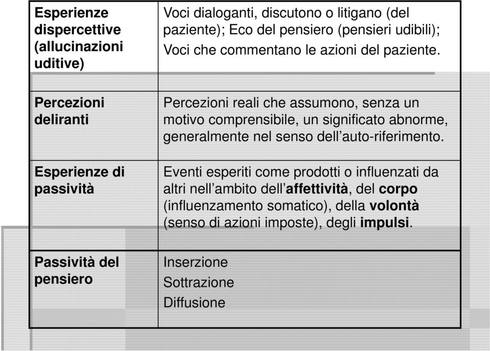 Percezioni deliranti Esperienze di passività Percezioni reali che assumono, senza un motivo comprensibile, un significato abnorme, generalmente nel