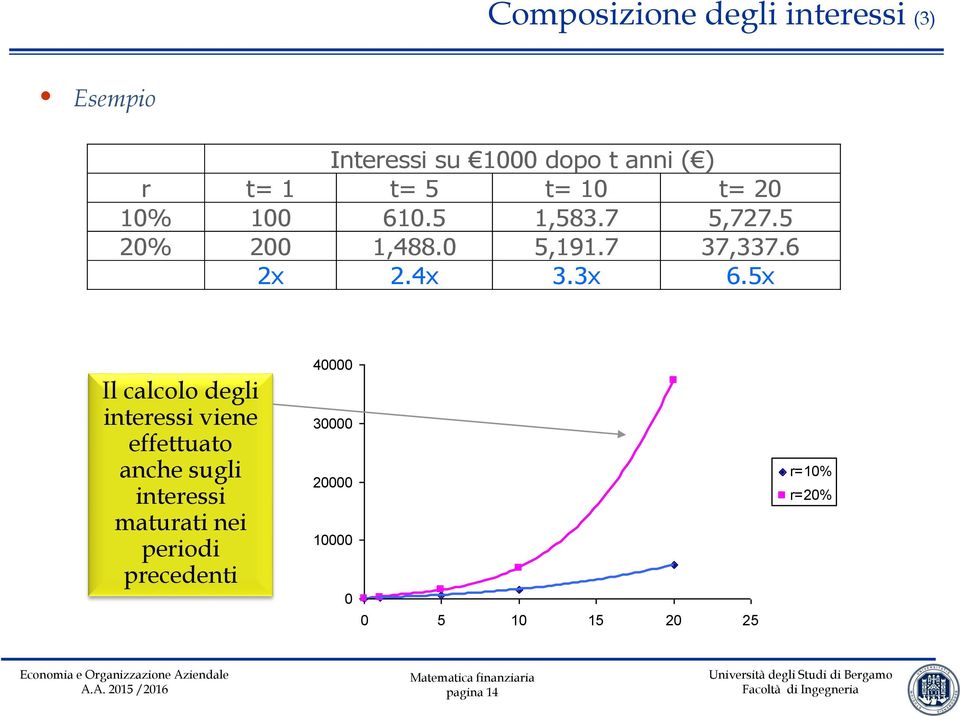 5x Il calcolo degli interessi viene effettuato anche sugli interessi maturati nei periodi