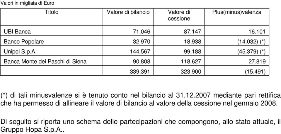 491) (*) di tali minusvalenze si è tenuto conto nel bilancio al 31.12.