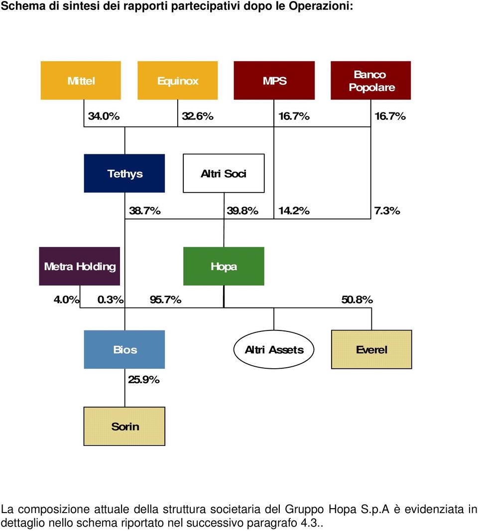 7% 50.8% Bios Altri Assets Everel 25.