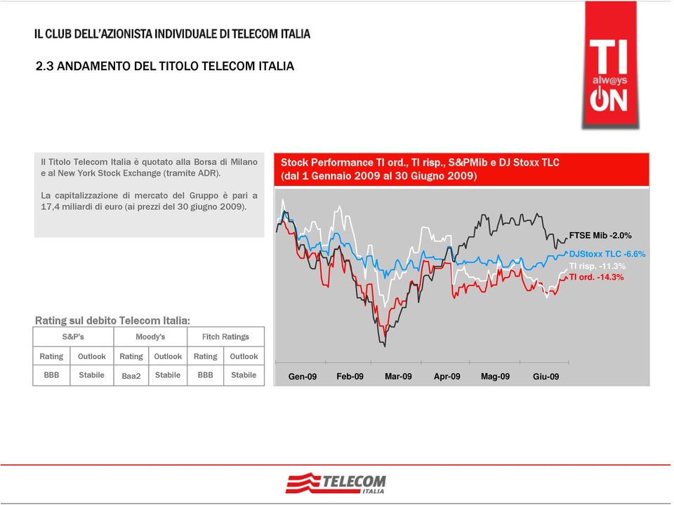 , S&PMib e DJ Stoxx TLC (dal 1 Gennaio 2009 al 30 Giugno 2009) La capitalizzazione di mercato del Gruppo è pari a 17,4 miliardi di euro (ai prezzi