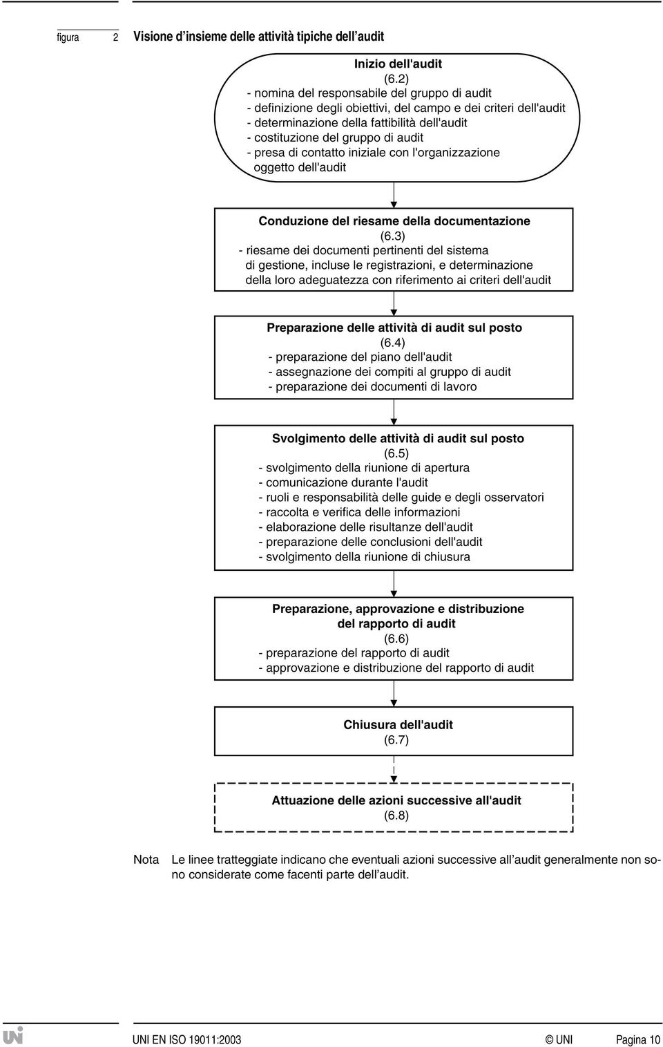 eventuali azioni successive all audit generalmente non