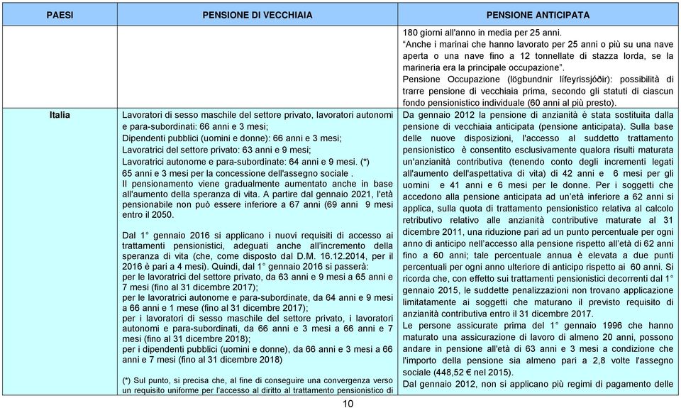 Il pensionamento viene gradualmente aumentato anche in base all'aumento della speranza di vita.