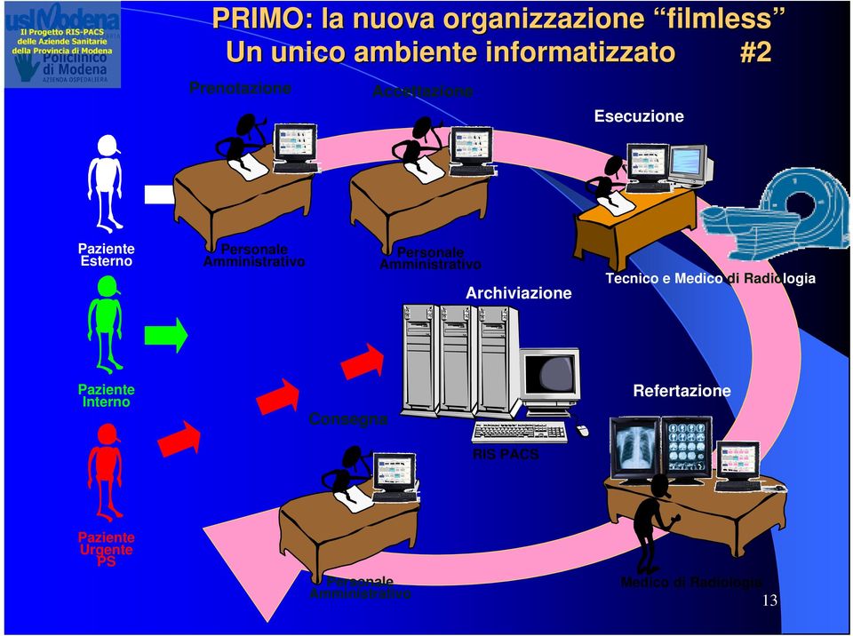 Personale Amministrativo Tecnico e Medico di Radiologia Archiviazione Paziente