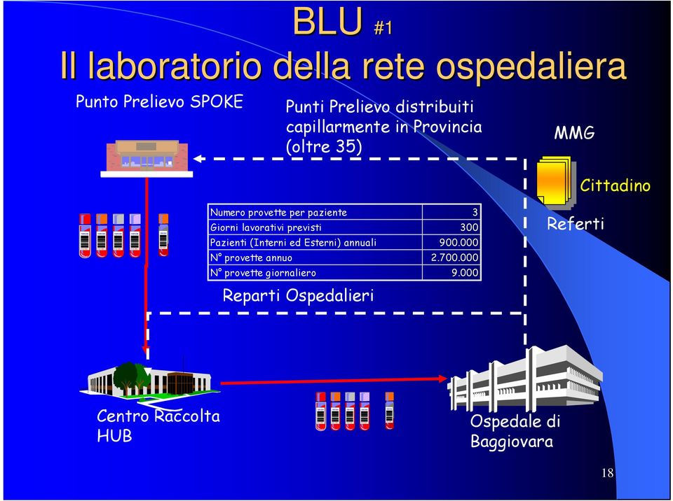 1201234 1201234 1201234 Numero provette per paziente 3 Giorni lavorativi previsti 300 Pazienti (Interni ed Esterni) annuali 900.