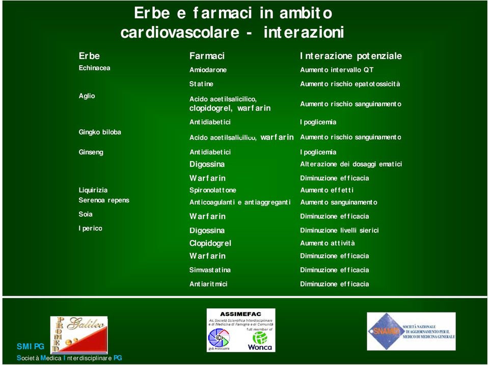 epatotossicità Aumento rischio sanguinamento Ipoglicemia Aumento rischio sanguinamento Ipoglicemia Alterazione dei dosaggi ematici Diminuzione efficacia Aumento effetti Aumento sanguinamento Soia