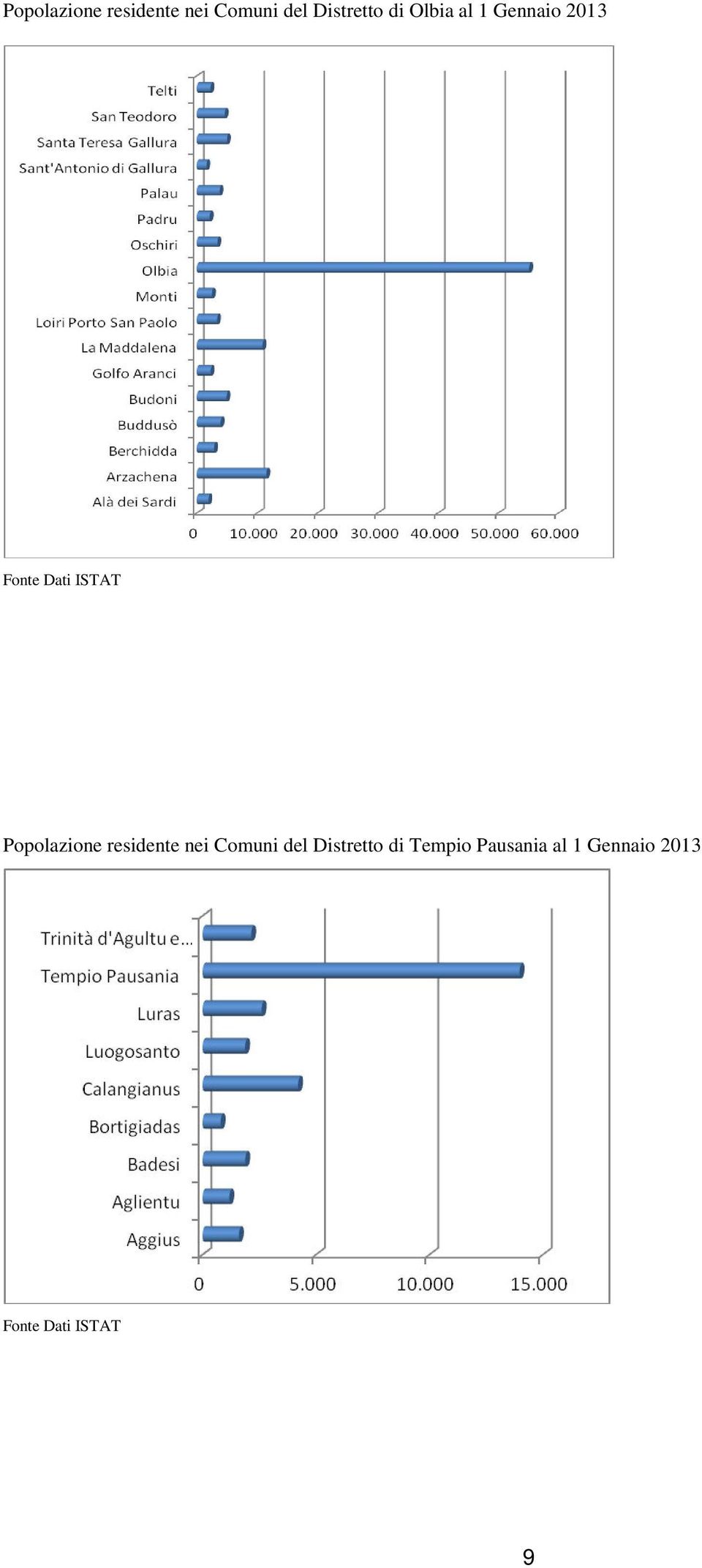 Tempio Pausania al 1 Gennaio 2013 Fonte Dati