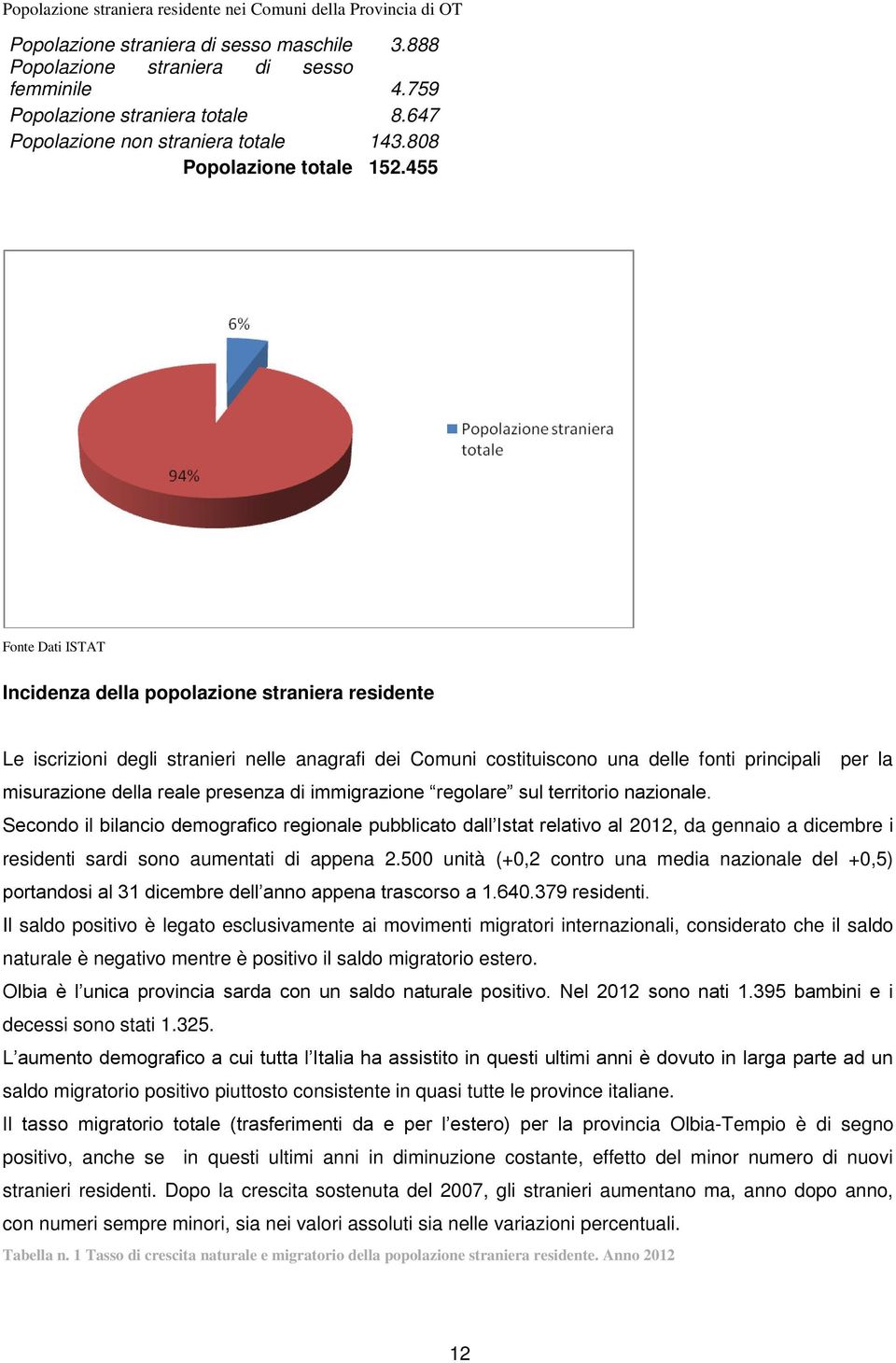 455 Fonte Dati ISTAT Incidenza della popolazione straniera residente Le iscrizioni degli stranieri nelle anagrafi dei Comuni costituiscono una delle fonti principali per la misurazione della reale