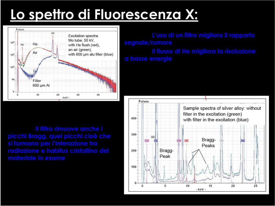 Il filtro rimuove anche i picchi Bragg, quei picchi cioè che si formano