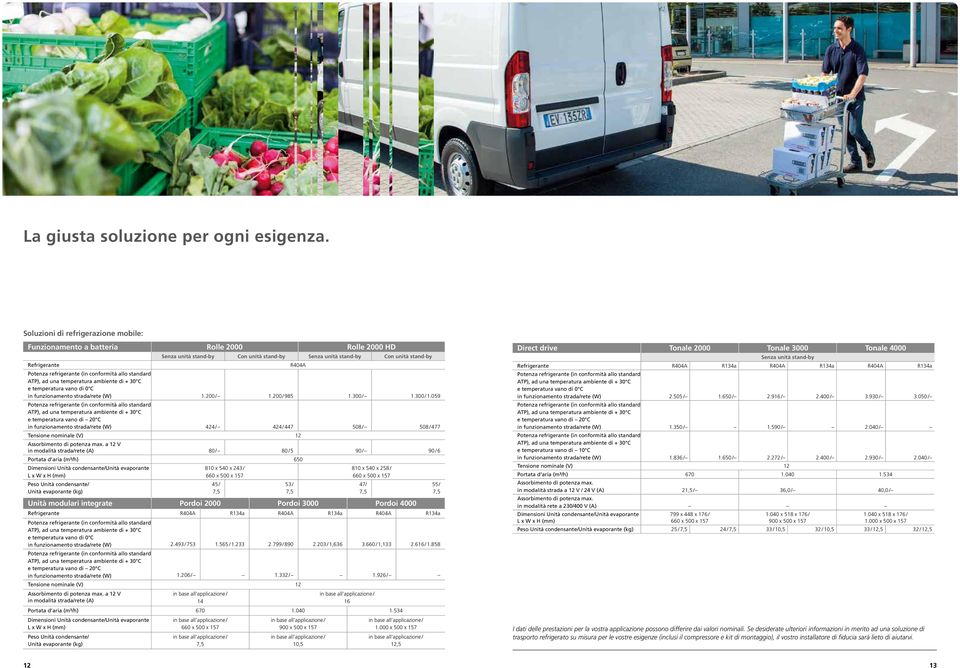 vano di 0 C in funzionamento strada/rete (W) 1.200 / 1.200 / 985 1.300 / 1.