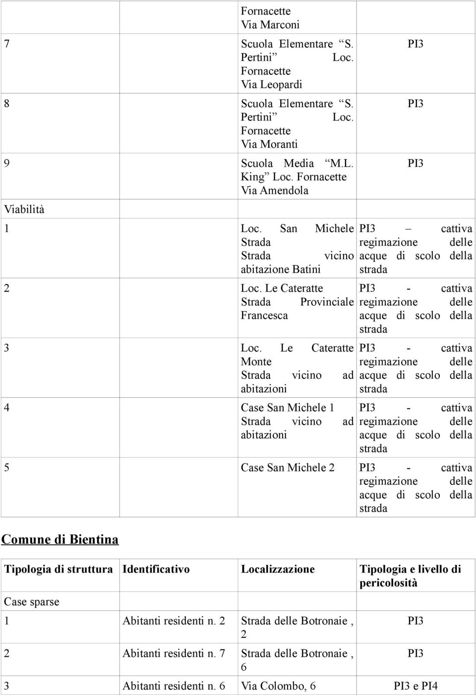 Le Cateratte Monte Strada vicino ad abitazioni 4 Case San Michele 1 Strada vicino ad abitazioni cattiva regimazione delle acque di scolo della strada - cattiva regimazione delle acque di scolo della