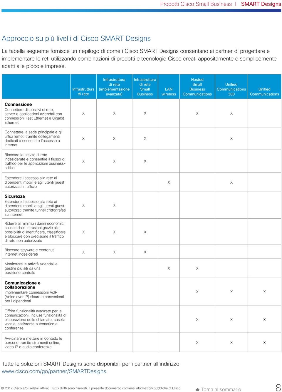 Infrastruttura di rete Infrastruttura di rete (implementazione avanzata) Infrastruttura di rete Small Business LAN wireless Hosted Small Business Communications Unified Communications 300 Unified