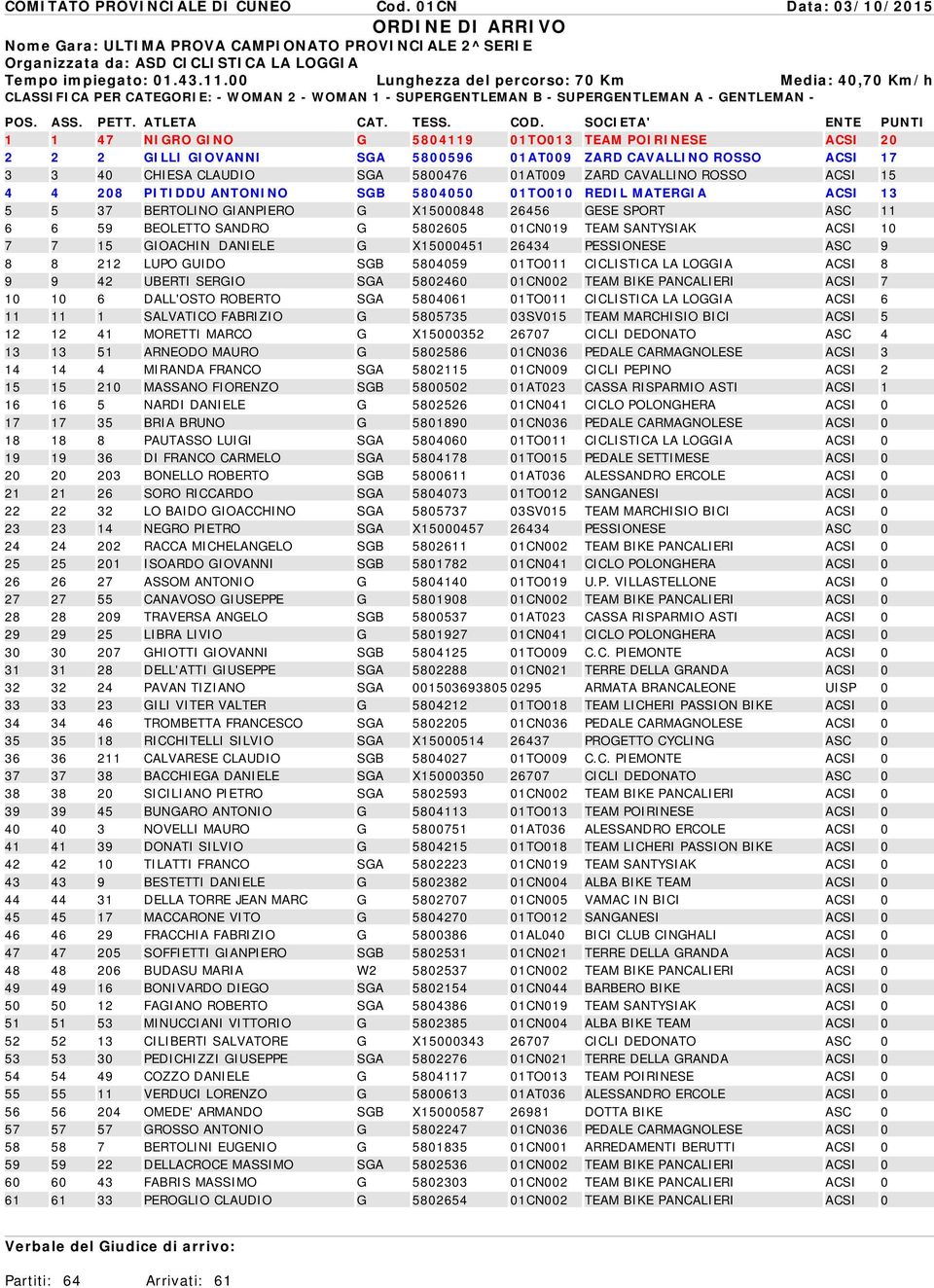 SOCIETA' ENTE PUNTI 1 1 47 NIGRO GINO G 5804119 01TO013 TEAM POIRINESE ACSI 20 2 2 2 GILLI GIOVANNI SGA 5800596 01AT009 ZARD CAVALLINO ROSSO ACSI 17 3 3 40 CHIESA CLAUDIO SGA 5800476 01AT009 ZARD