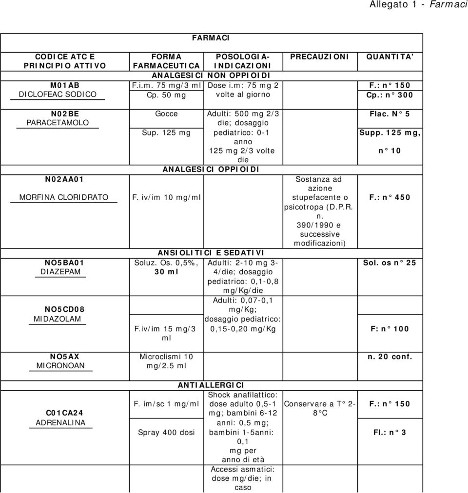 125 mg, anno 125 mg 2/3 volte n 10 die ANALGESICI OPPIOIDI N02AA01 Sostanza ad azione MORFINA CLORIDRATO F. iv/im 10 mg/ stupefacente o F.: n 450 psicotropa (D.P.R. n. 390/1990 e successive modificazioni) ANSIOLITICI E SEDATIVI NO5BA01 Soluz.