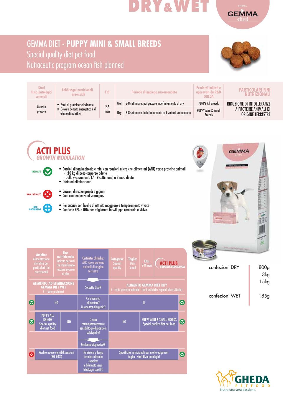 mesi Wet 3-8 settimane, poi passare indefinitamente al dry PUPPY All Breeds Riduzione di intolleranze PUPPY Mini & Small a proteine animali di Dry 3-8 settimane, indefinitamente se i sintomi