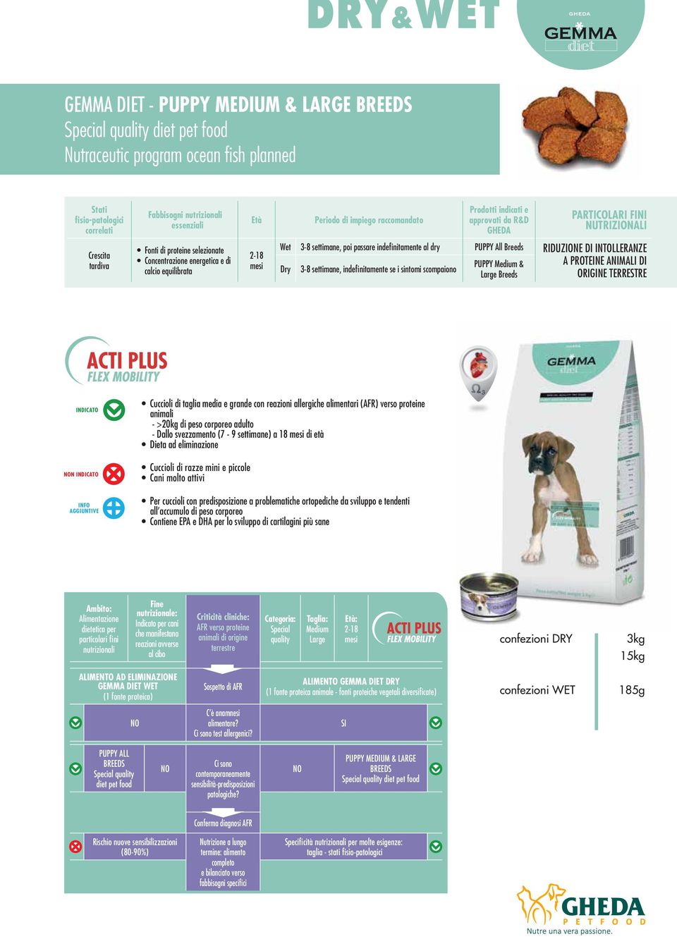 mesi Wet 3-8 settimane, poi passare indefinitamente al dry PUPPY All Breeds Riduzione di intolleranze PUPPY Medium & a proteine animali di Dry 3-8 settimane, indefinitamente se i sintomi scompaiono