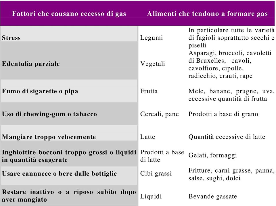 tabacco Cereali, pane Prodotti a base di grano Mangiare troppo velocemente Latte Quantità eccessive di latte Inghiottire bocconi troppo grossi o liquidi in quantità esagerate Usare cannucce o bere