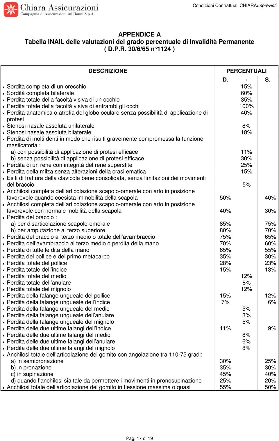 anatomica o atrofia del globo oculare senza possibilità di applicazione di 40% protesi Stenosi nasale assoluta unilaterale 8% Stenosi nasale assoluta bilaterale 18% Perdita di molti denti in modo che