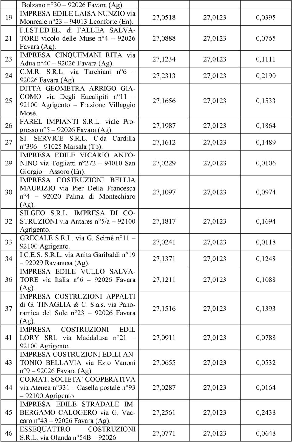 FAREL IMPIANTI S.R.L. viale Progresso n 5 92026 Favara SI. SERVICE S.R.L. C.da Cardilla n 396 91025 Marsala (Tp). IMPRESA EDILE VICARIO ANTO- NINO via Togliatti n 272 94010 San Giorgio Assoro (En).