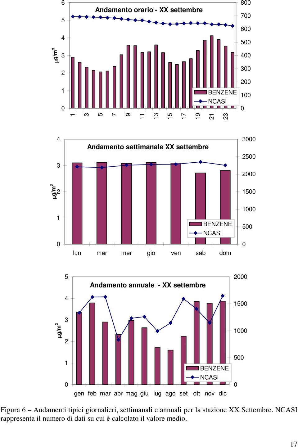 settembre 15 µg/m 3 3 1 1 BENZENE NCASI gen feb mar apr mag giu lug ago set ott nov dic 5 Figura 6 Andamenti tipici
