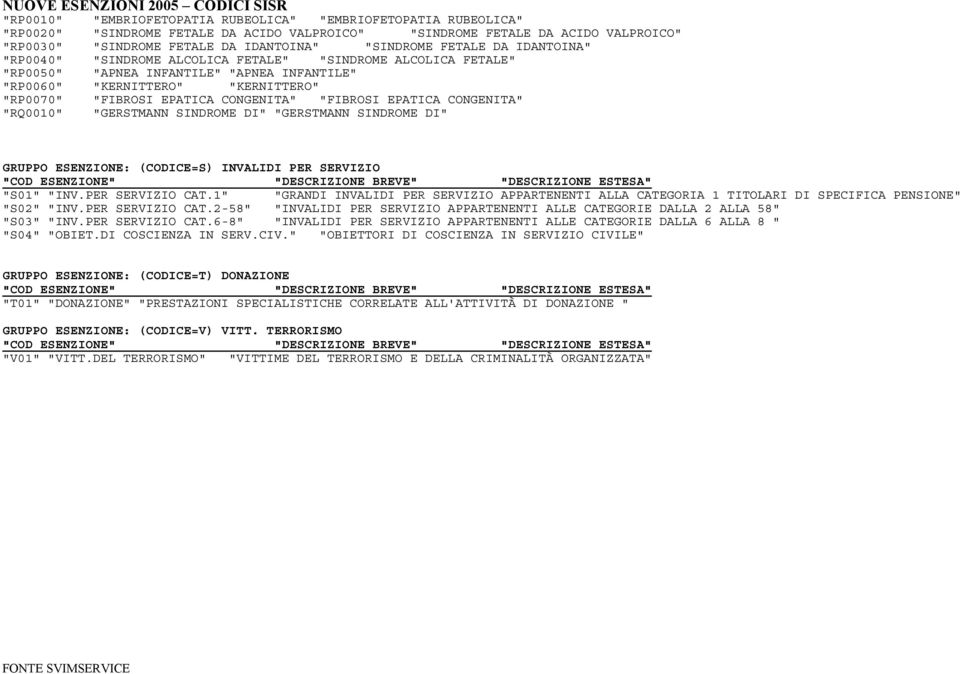 CONGENITA" "FIBROSI EPATICA CONGENITA" "RQ0010" "GERSTMANN SINDROME DI" "GERSTMANN SINDROME DI" GRUPPO ESENZIONE: (CODICE=S) INVALIDI PER SERVIZIO "S01" "INV.PER SERVIZIO CAT.