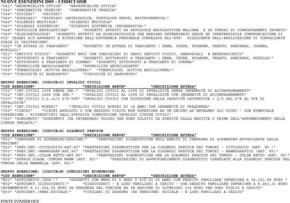 TUMORI DI COMPORTAMENTO INCERTO" "049" "PLURIPATOLOGIE" "SOGGETTI AFFETTI DA PLURIPATOLOGIE CHE ABBIANO DETERMINATO GRAVE ED IRREVERSIBILE COMPROMISSIONE DI PIU' ORGANI E/O APPARATI E RIDUZIONE