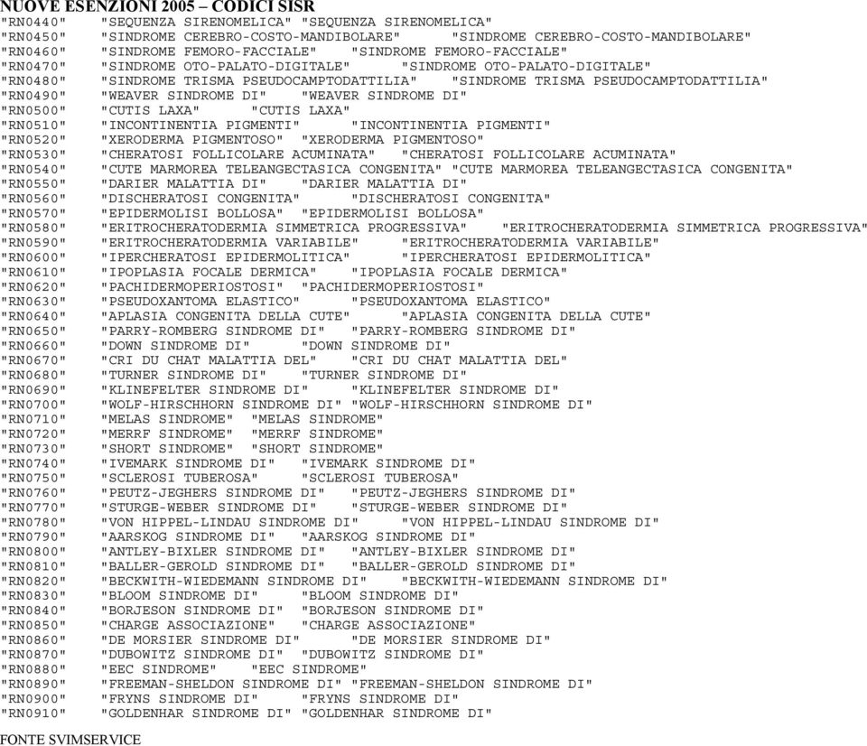 SINDROME DI" "WEAVER SINDROME DI" "RN0500" "CUTIS LAXA" "CUTIS LAXA" "RN0510" "INCONTINENTIA PIGMENTI" "INCONTINENTIA PIGMENTI" "RN0520" "XERODERMA PIGMENTOSO" "XERODERMA PIGMENTOSO" "RN0530"