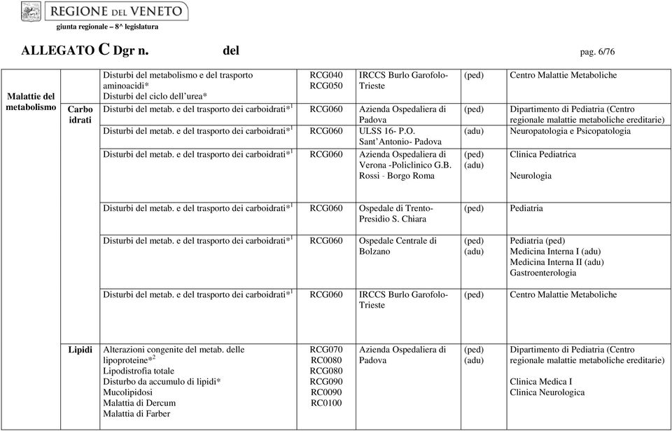 e del trasporto dei carboidrati* 1 RCG060 Azienda Ospedaliera di Padova Disturbi del metab. e del trasporto dei carboidrati* 1 RCG060 ULSS 16- P.O. Sant Antonio- Padova Disturbi del metab.