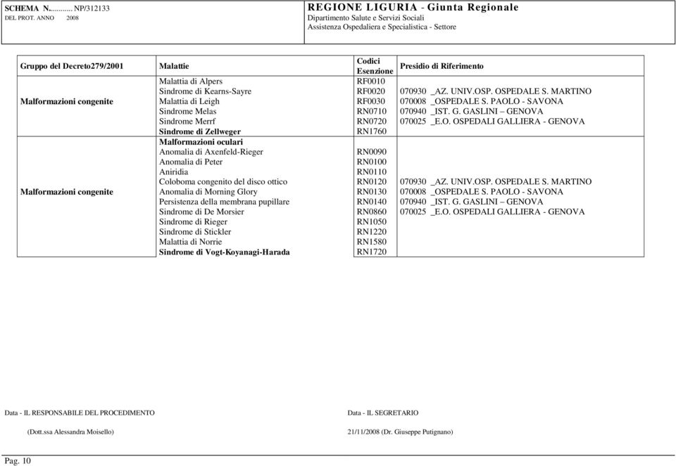 pupillare Sindrome di De Morsier Sindrome di Rieger Sindrome di Stickler Malattia di Norrie Sindrome di Vogt-Koyanagi-Harada Codici Esenzione RF0010 RF0020 RF0030 RN0710 RN0720