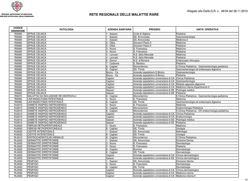 Francesco Medicina RI0060 SPRUE CELIACA 3 - Nuoro S. Francesco Pediatria RI0060 SPRUE CELIACA 4 - Lanusei N.S. della Mercede Medicina RI0060 SPRUE CELIACA 4 - Lanusei N.S. della Mercede Pediatria RI0060 SPRUE CELIACA 6 - Sanluri N.