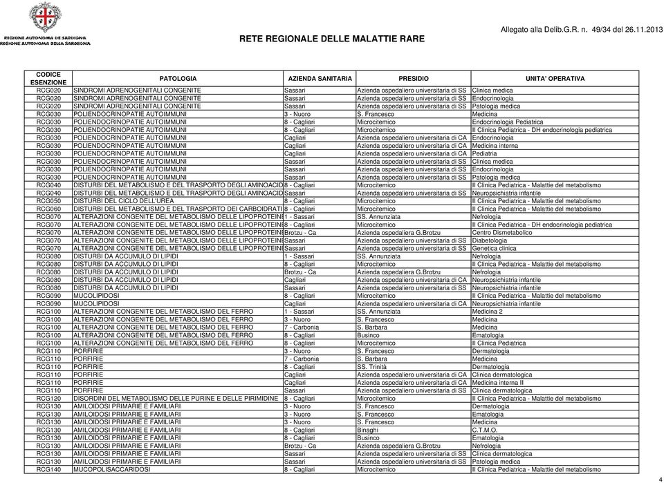 Francesco Medicina RCG030 POLIENDOCRINOPATIE AUTOIMMUNI 8 - Cagliari Microcitemico Endocrinologia Pediatrica RCG030 POLIENDOCRINOPATIE AUTOIMMUNI 8 - Cagliari Microcitemico II Clinica Pediatrica - DH