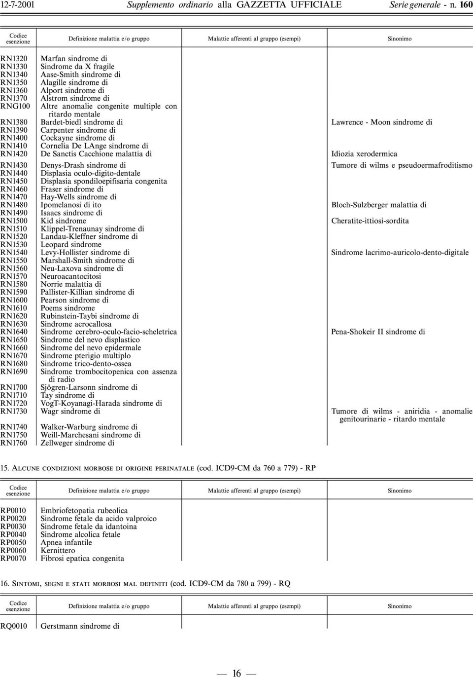 congenite multiple con ritardo mentale RN1380 Bardet-biedl sindrome di Lawrence - Moon sindrome di RN1390 Carpenter sindrome di RN1400 Cockayne sindrome di RN1410 Cornelia De LAnge sindrome di RN1420