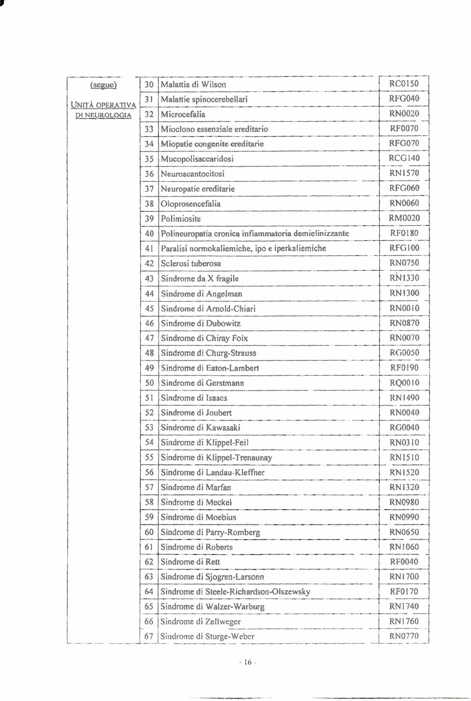 tuberosa 43 Sindrome da X fragile 44 Sindrome di Angelman 45 Sindrome di ArnoldChiari 46 Sindrome di Dubowitz 47 Sindrome di Chiray Foix 48 Sindrome di ChurgStrauss 49 Sindrome di F~tonLambert 50