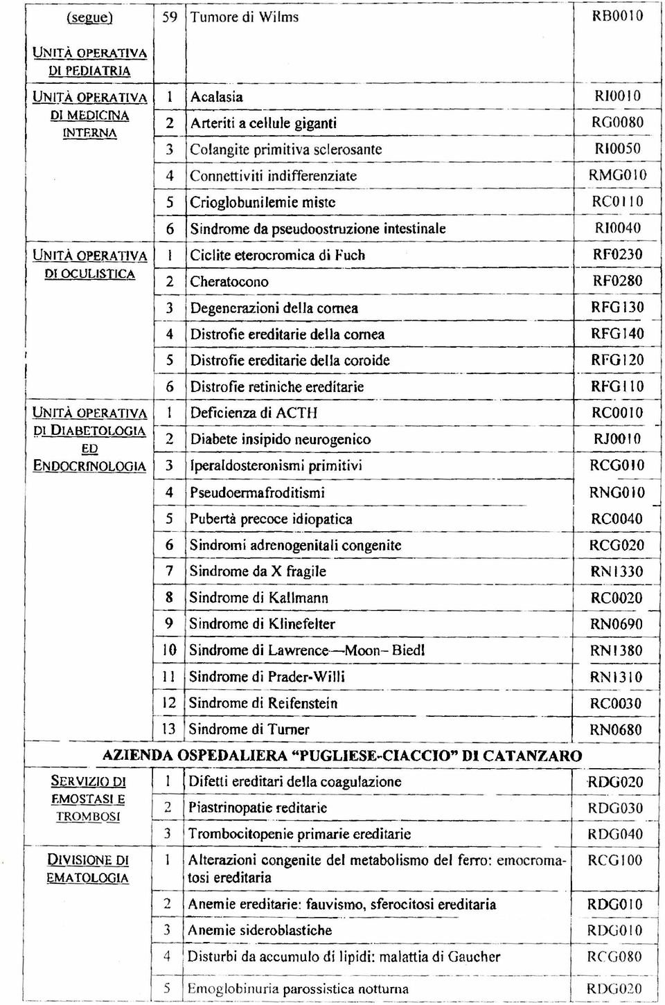 EMATOLOGA 3 4 Degencrazioni della cornea RFG 130 Distrofie ereditarie della cornea RFG 140 5 Distrofie ereditarie della coroide 6 Distrofie retiniche ereditarie UNTÀ OPERATVA 1 Deticienza di ACTH D 2