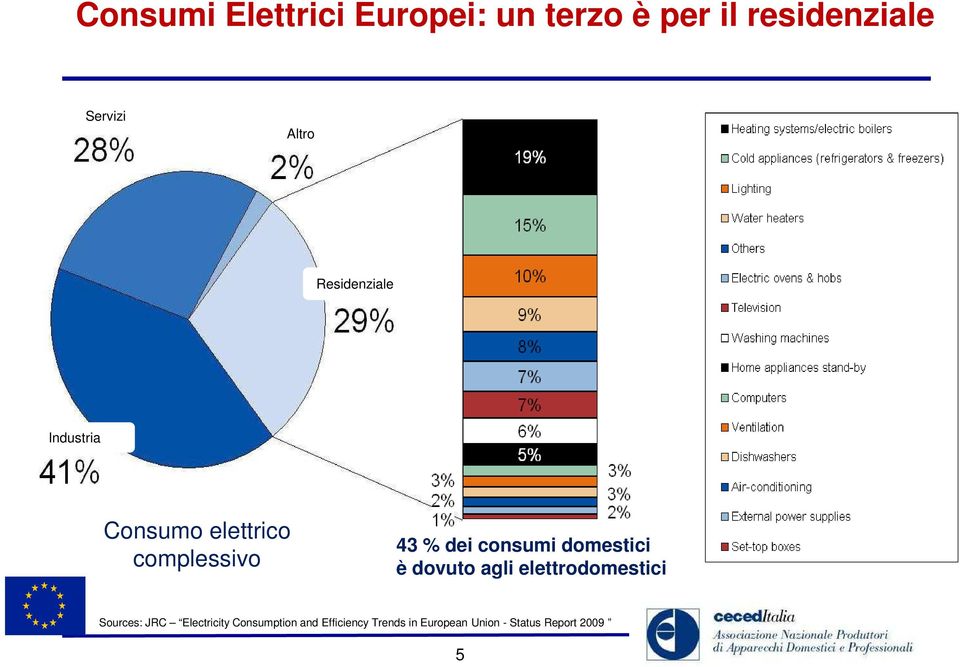 consumi domestici è dovuto agli elettrodomestici Sources: JRC