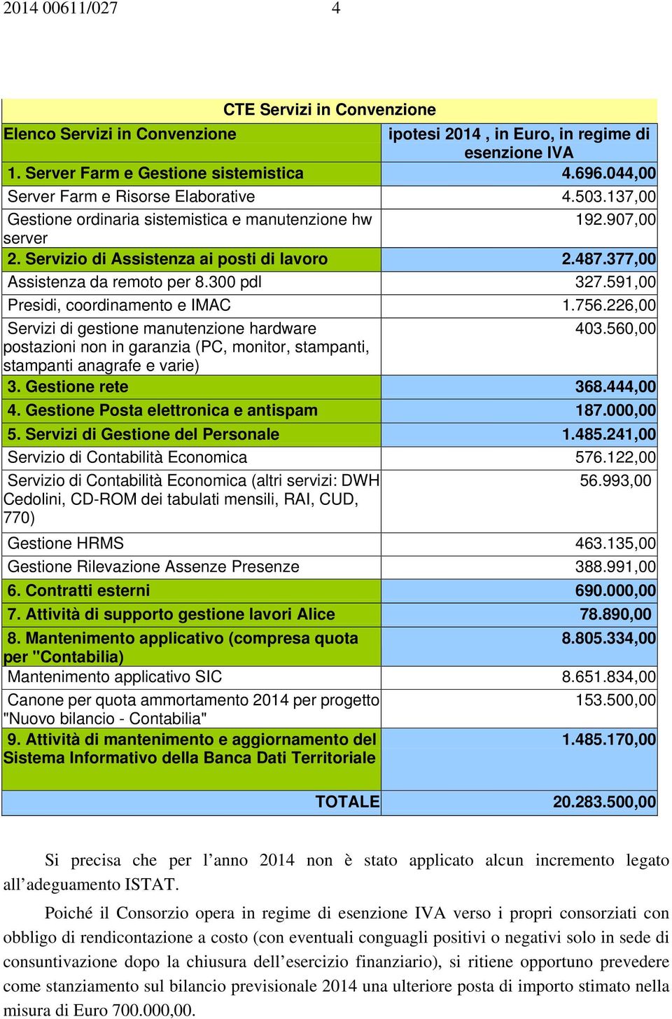 377,00 Assistenza da remoto per 8.300 pdl 327.591,00 Presidi, coordinamento e IMAC 1.756.226,00 Servizi di gestione manutenzione hardware 403.