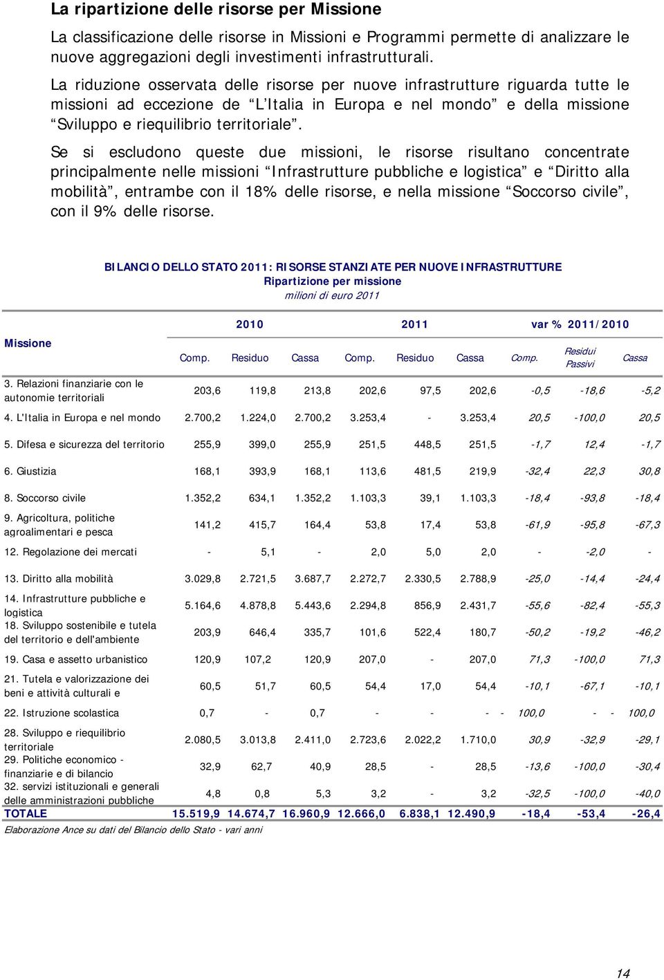 Se si escludono queste due missioni, le risorse risultano concentrate principalmente nelle missioni Infrastrutture pubbliche e logistica e Diritto alla mobilità, entrambe con il 18% delle risorse, e