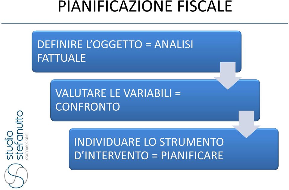 LE VARIABILI = CONFRONTO INDIVIDUARE