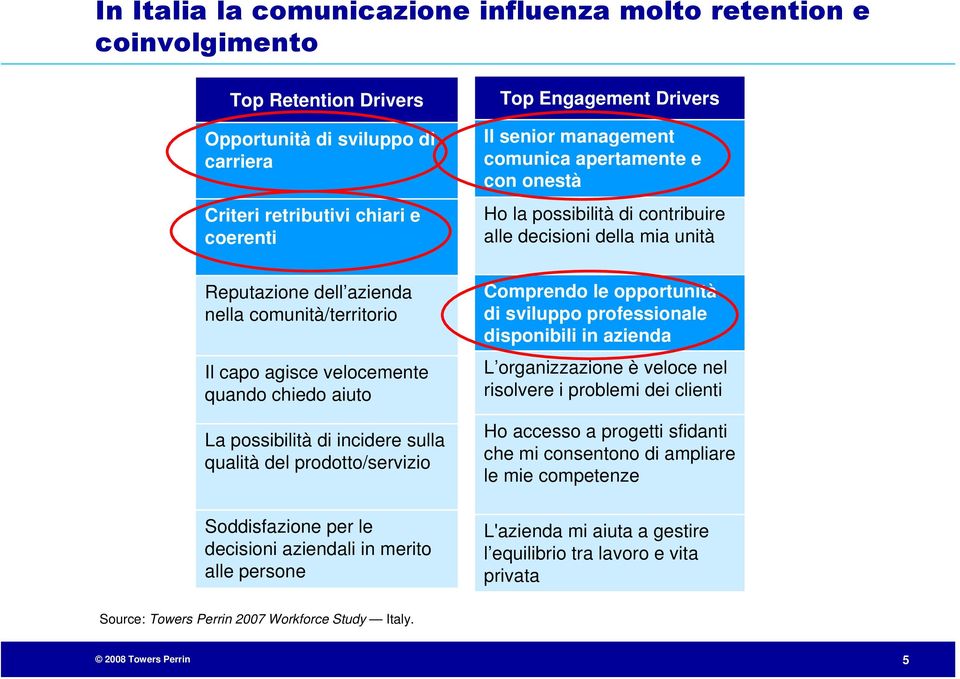 Engagement Drivers Il senior management comunica apertamente e con onestà Ho la possibilità di contribuire alle decisioni della mia unità Comprendo le opportunità di sviluppo professionale