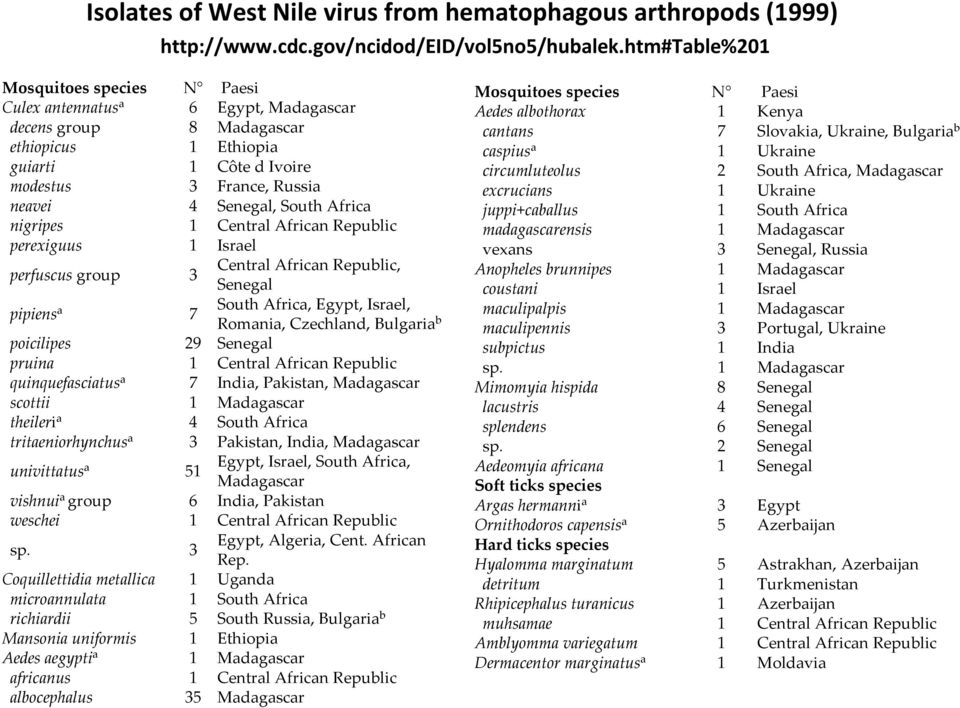 South Africa nigripes 1 Central African Republic perexiguus 1 Israel perfuscus group 3 Central African Republic, pipiens a 7 Senegal South Africa, Egypt, Israel, Romania, Czechland, Bulgaria b
