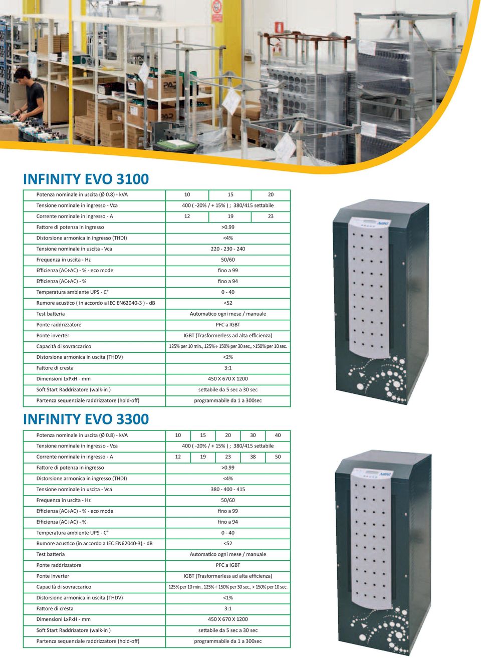 99 Distorsione armonica in ingresso (THDI) <4% Tensione nominale in uscita - Vca 220-230 - 240 Frequenza in uscita - Hz 50/60 Efficienza (AC AC) - % - eco mode fino a 99 Efficienza (AC AC) - % fino a