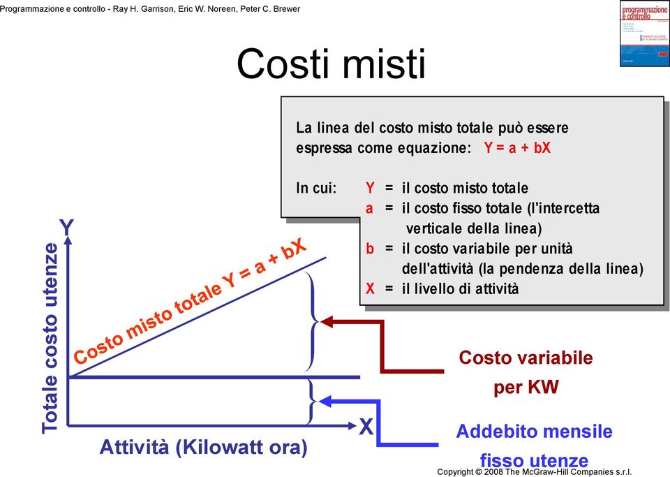 costo misto totale a = il costo fisso totale (l'intercetta verticale della linea) b = il costo variabile per unità