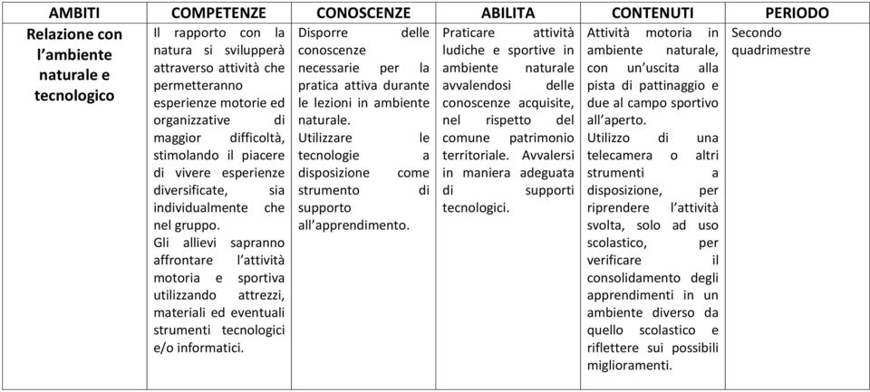 pista di pattinaggio e tecnologico esperienze motorie ed le lezioni in ambiente conoscenze acquisite, due al campo sportivo organizzative di naturale. nel rispetto del all aperto.